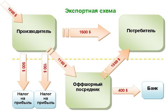 Оптимизация налогов при экспорте
