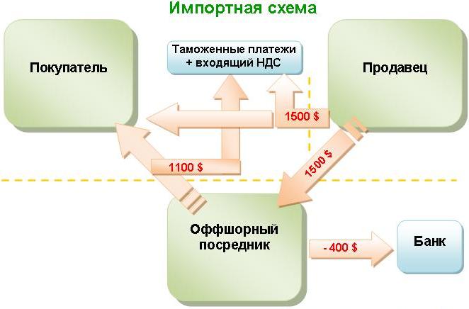 Оптимизация налогов при импорте