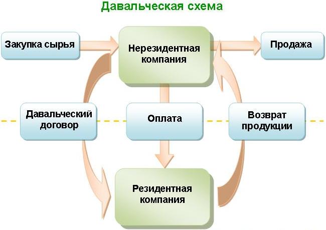 Оптимизация налогов Давальческая схема