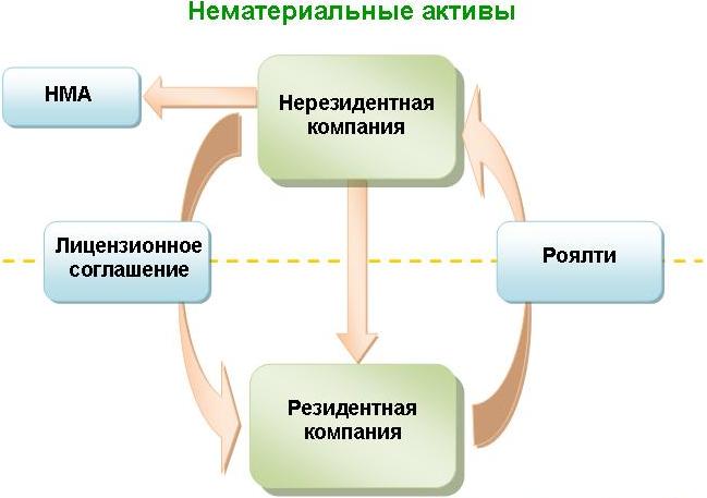 Оффшорная схема с использыванием НМА