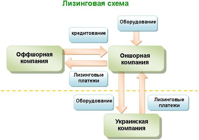 Оффшорная Лизинговая схема