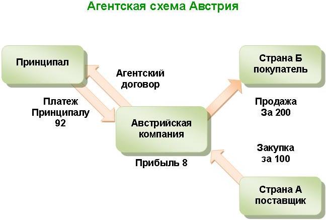 Агентская схема. Австрийская торговая компания
