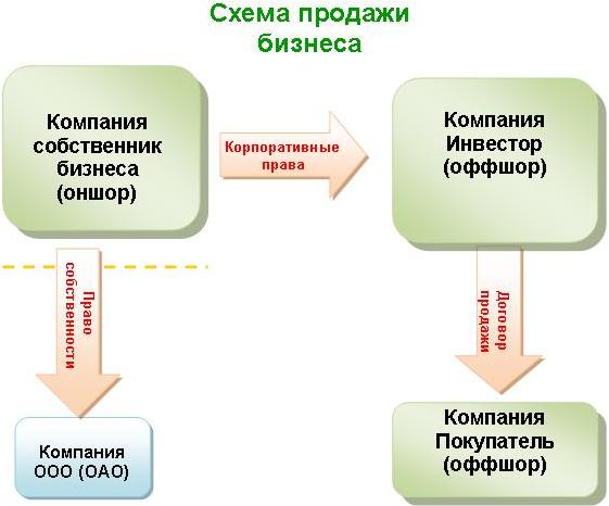 Схема продажи бизнеса