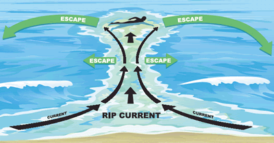 встречное движение - Rip currents